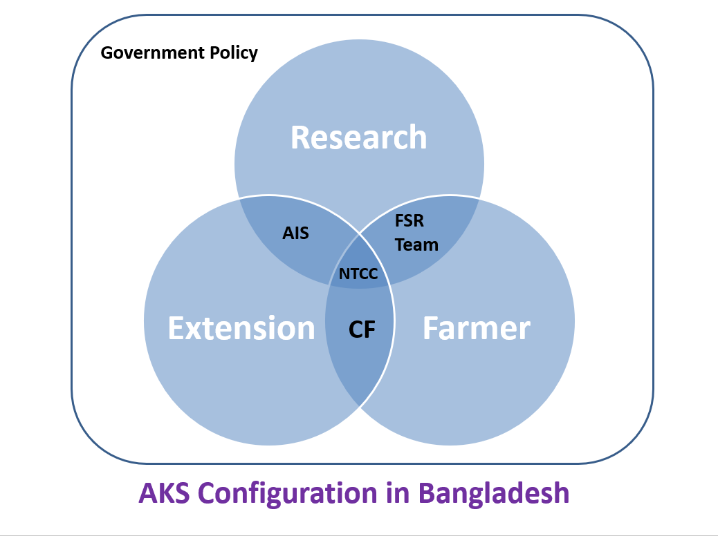 AKIS Diagram