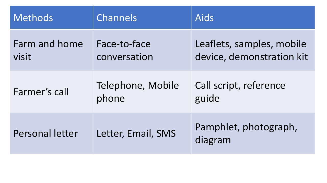 AKIS Diagram